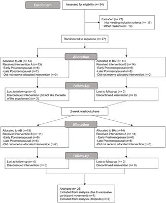 Seven-day dietary nitrate supplementation clinically significantly improves basal macrovascular function in postmenopausal women: a randomized, placebo-controlled, double-blind, crossover clinical trial